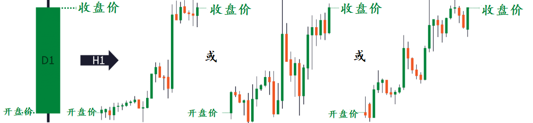 K线蜡烛图入门基础----2.蜡烛图分析的局限性