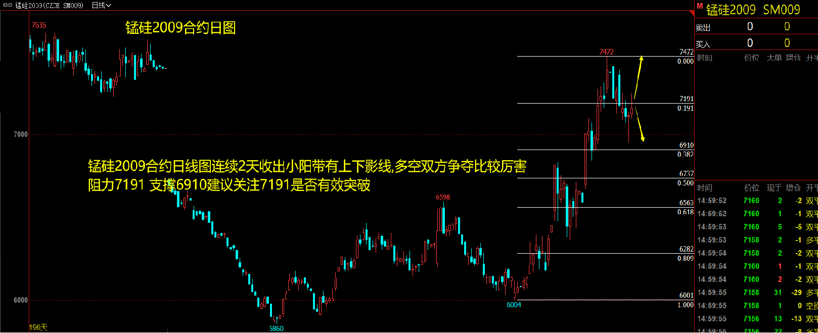 2020年5月7日(周四)锰硅玻璃行情分析策略