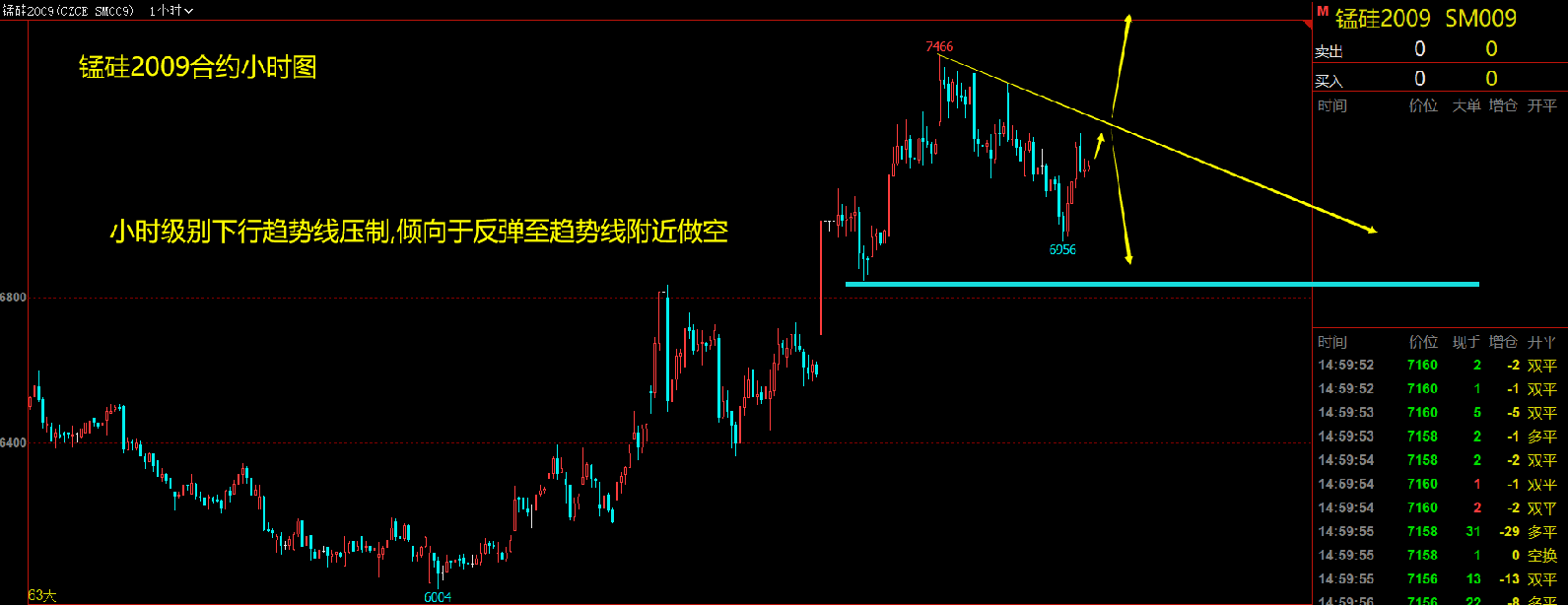 2020年5月7日(周四)锰硅玻璃行情分析策略