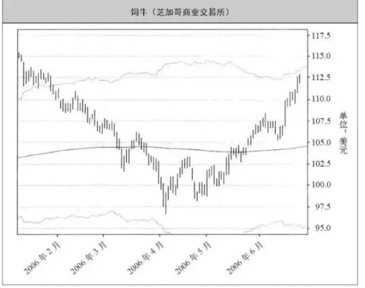 400美金变2亿：完整版海龟式交易系统