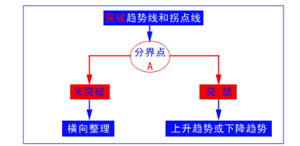 趋势交易法以及趋势线的画法