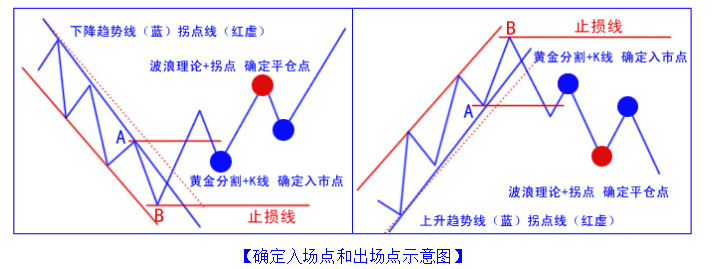 趋势交易法以及趋势线的画法