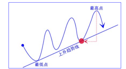 趋势交易法以及趋势线的画法