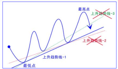 趋势交易法以及趋势线的画法