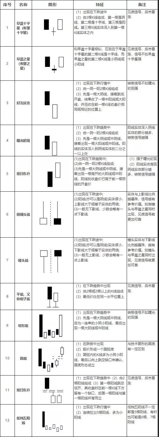 交易市场经典K线形态组合普及大全！快收藏吧！
