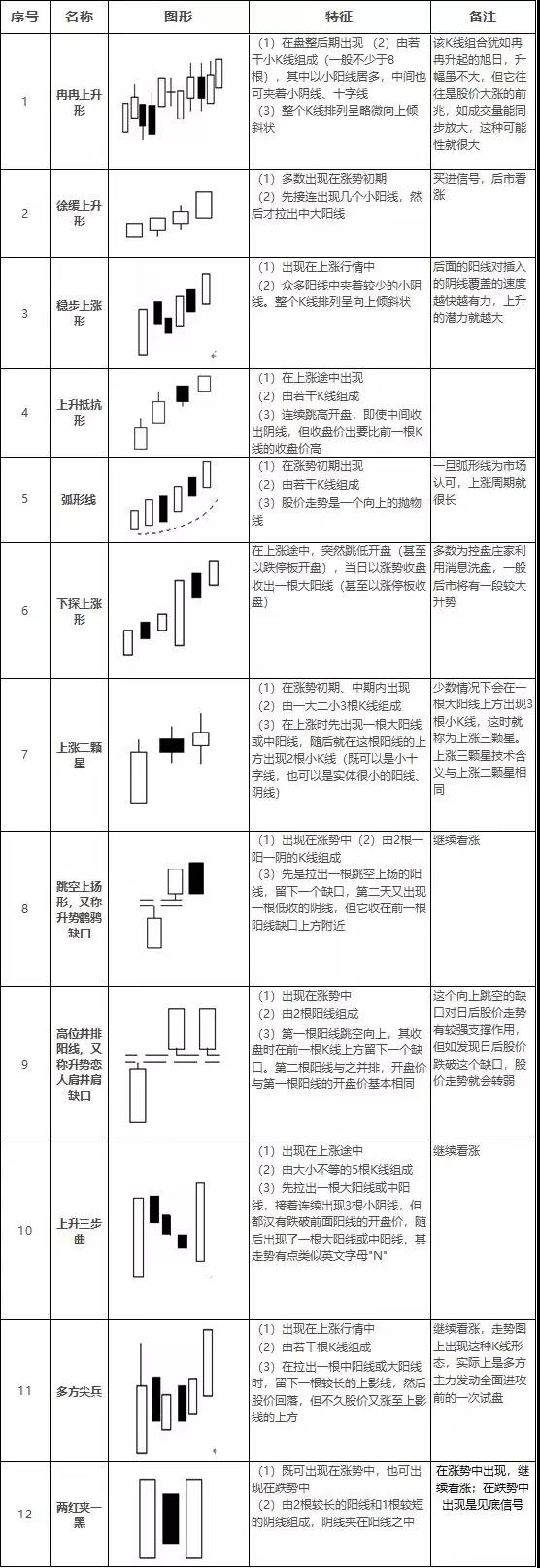 交易市场经典K线形态组合普及大全！快收藏吧！