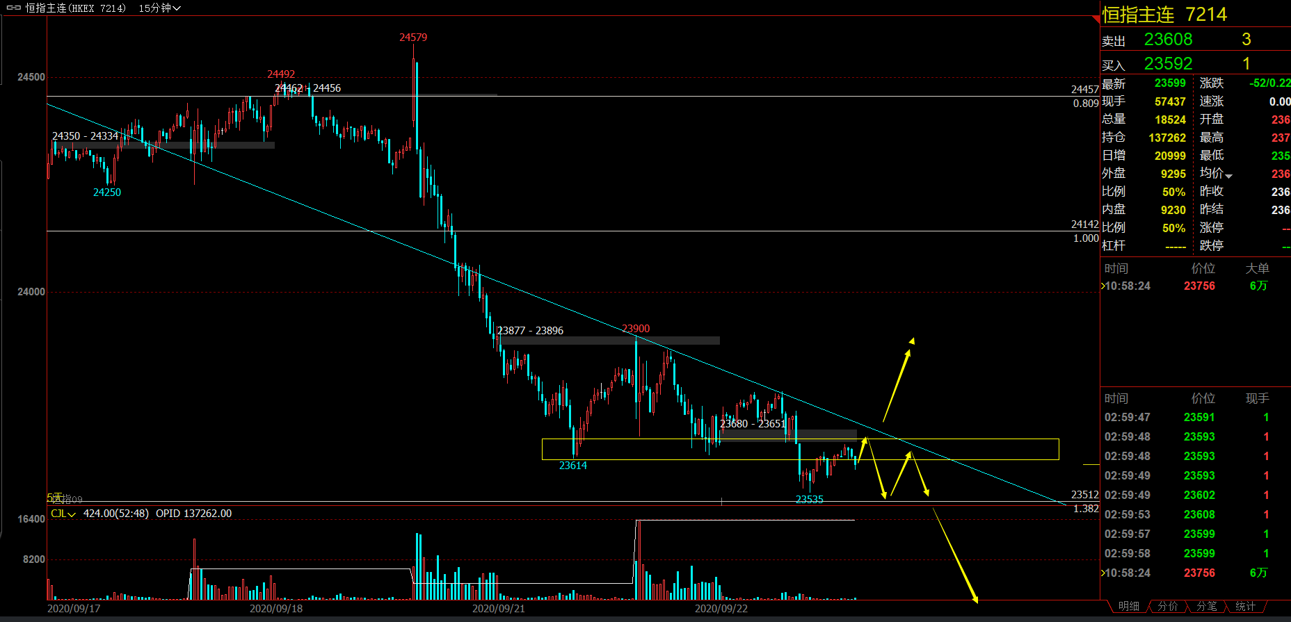 2020年9月23日（周三)恒指行情分析策略