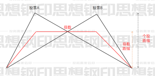 你为什么亏得比指数多？