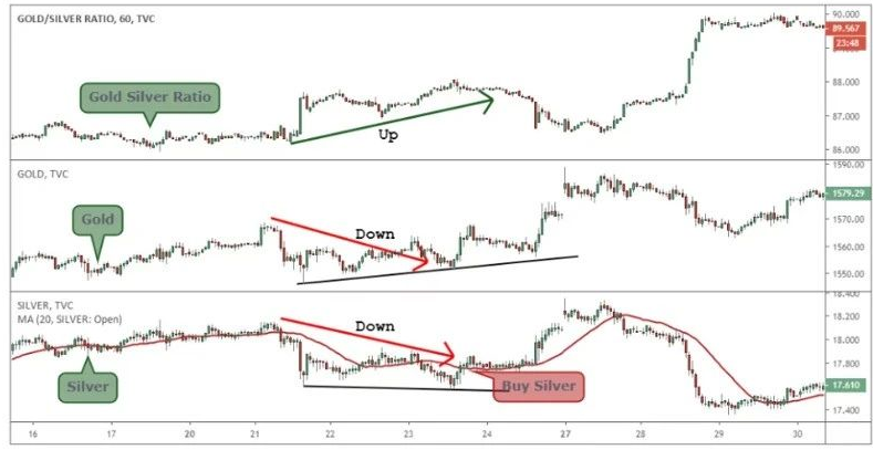 华尔街黄金交易盈利秘密：金银图表比率