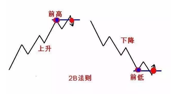 【图解】123和2B交易法则 