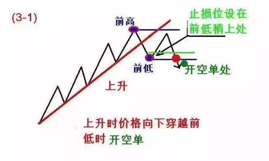 【图解】123和2B交易法则 