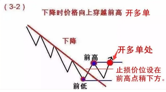 【图解】123和2B交易法则 