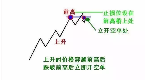 【图解】123和2B交易法则 