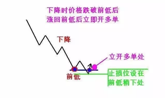 【图解】123和2B交易法则 