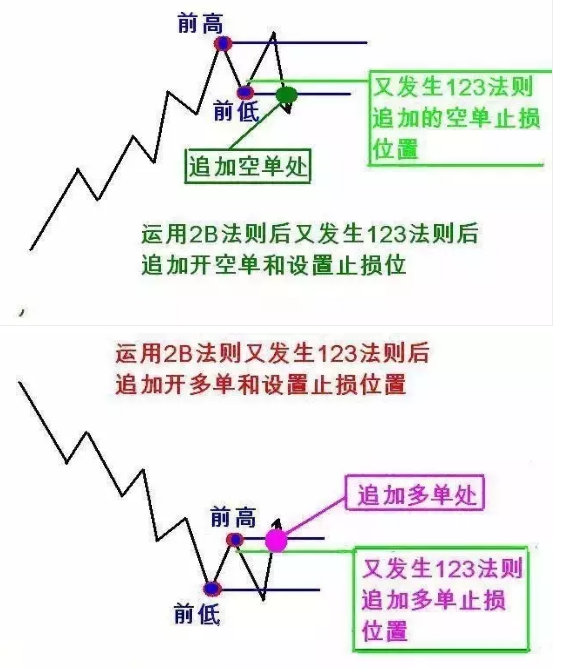 【图解】123和2B交易法则 
