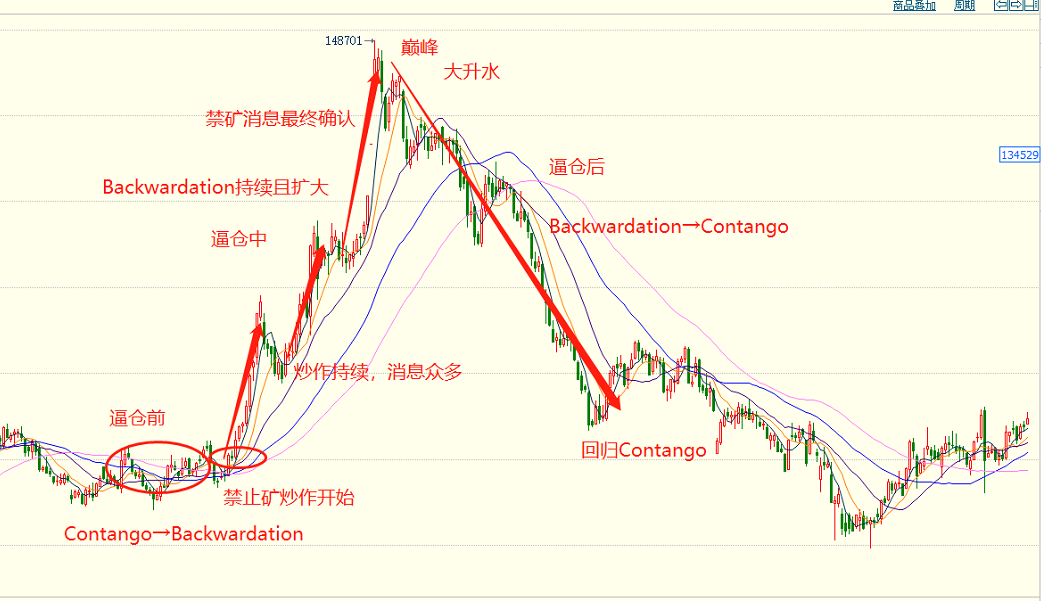 商品期货逼仓“教学手册”：从逻辑、迹象到应对策略全了！建议收藏！