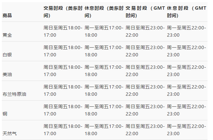 一文看懂大宗商品交易∶交易时间、如何交易、影响因素