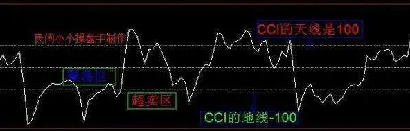 CCI(顺势指标)使用方法