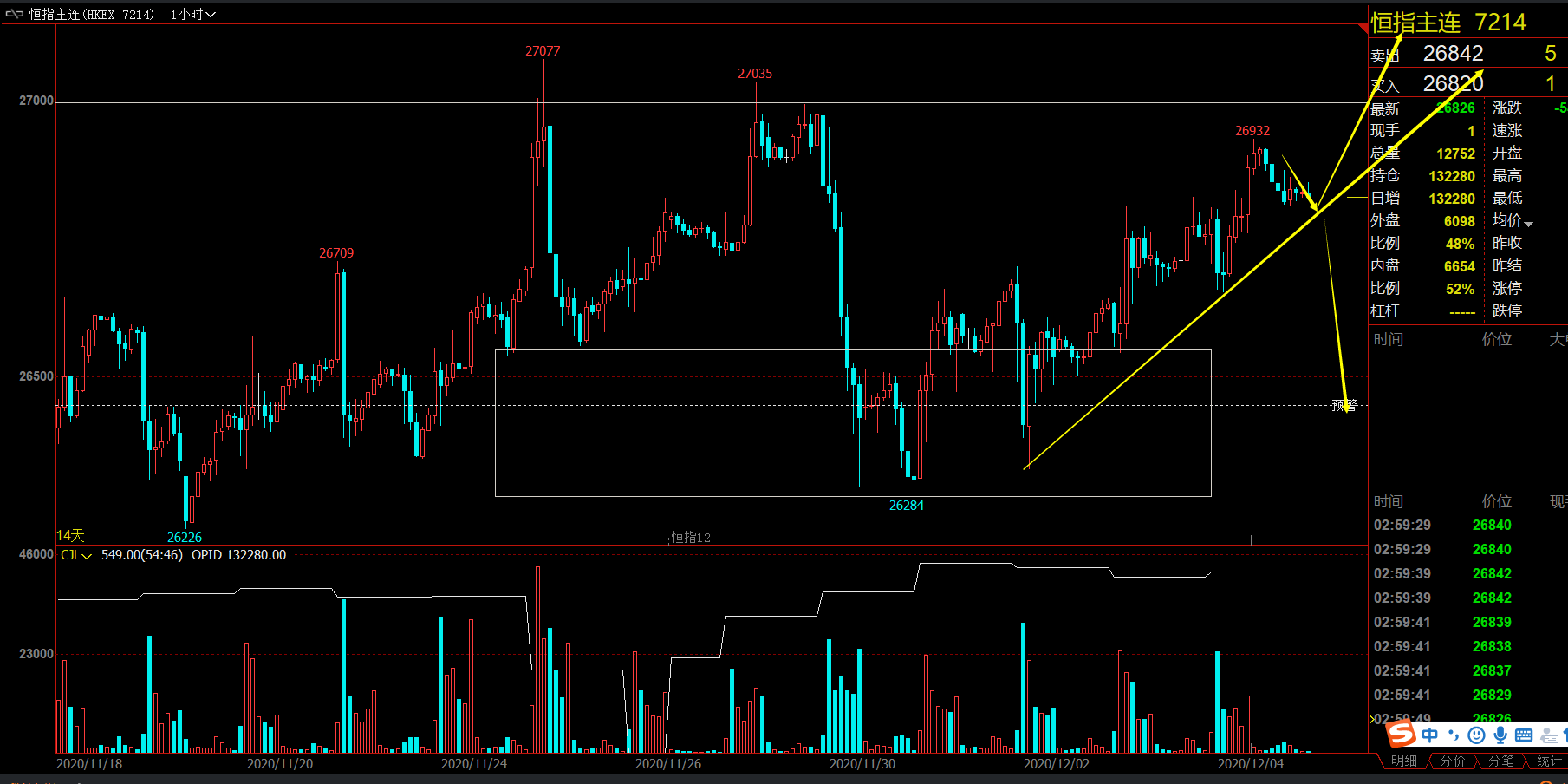  2020年12月7日(周一)恒指策略分析