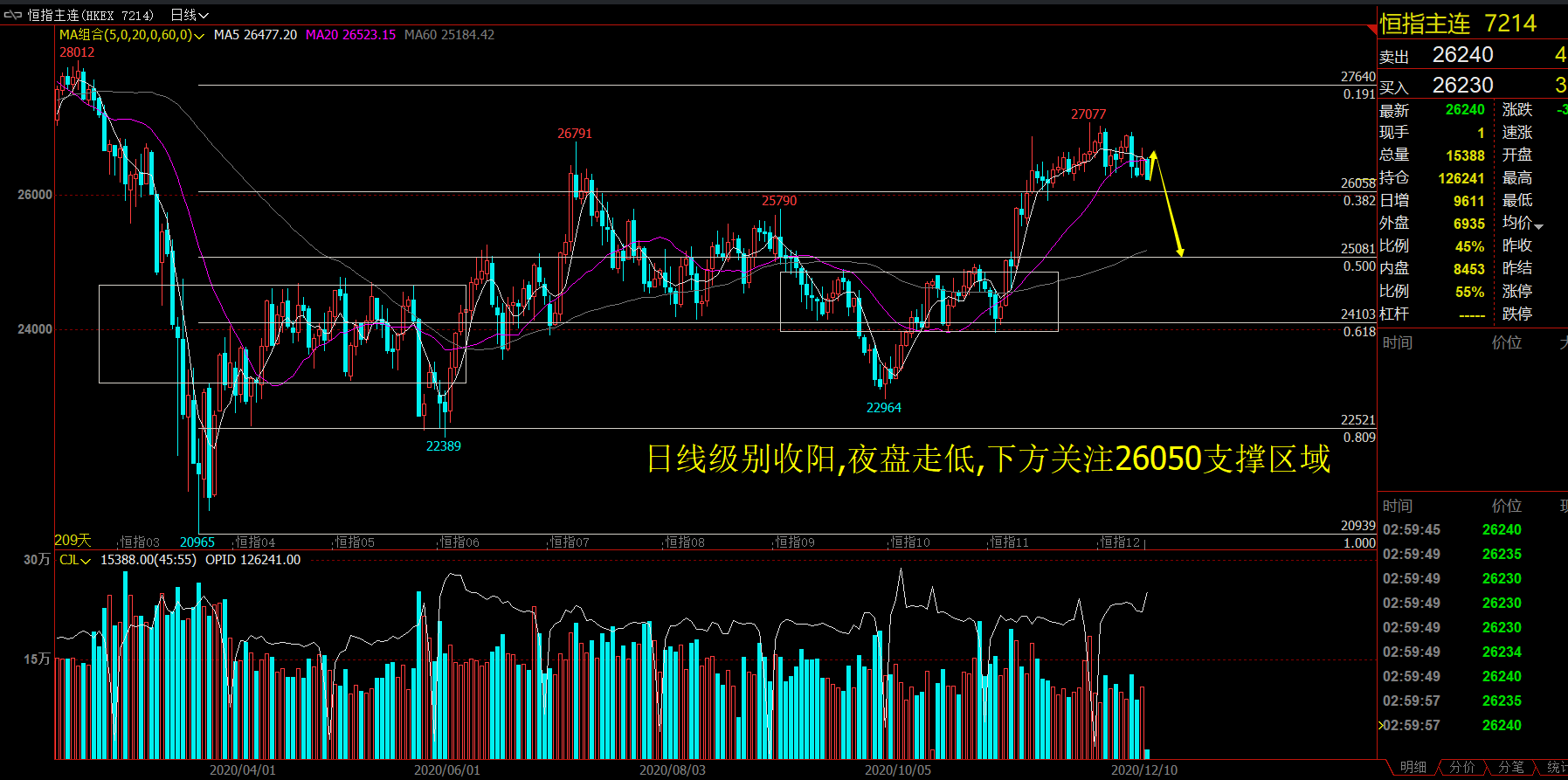 2020年12月10日(周四)恒指策略分析