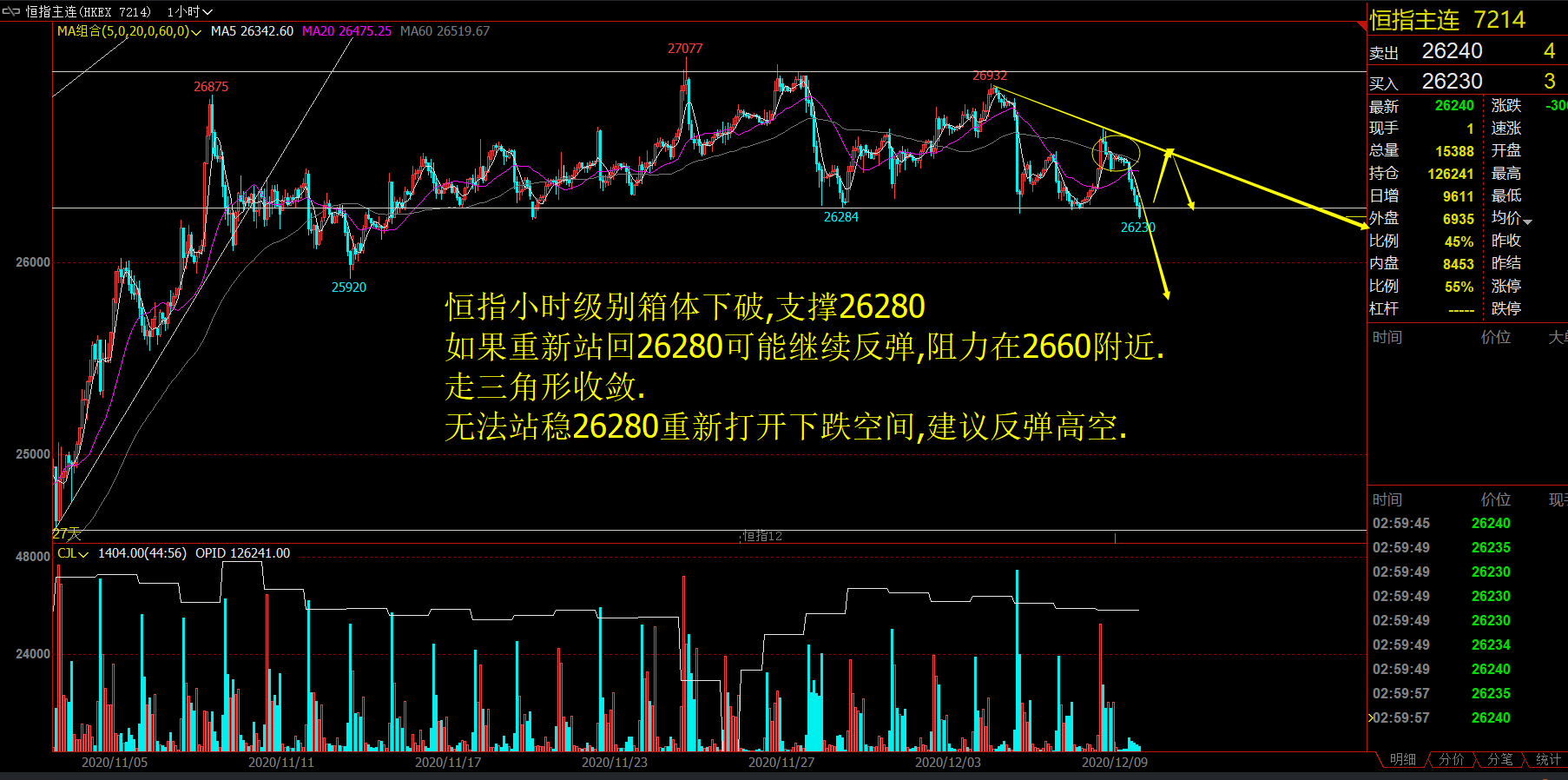 2020年12月10日(周四)恒指策略分析