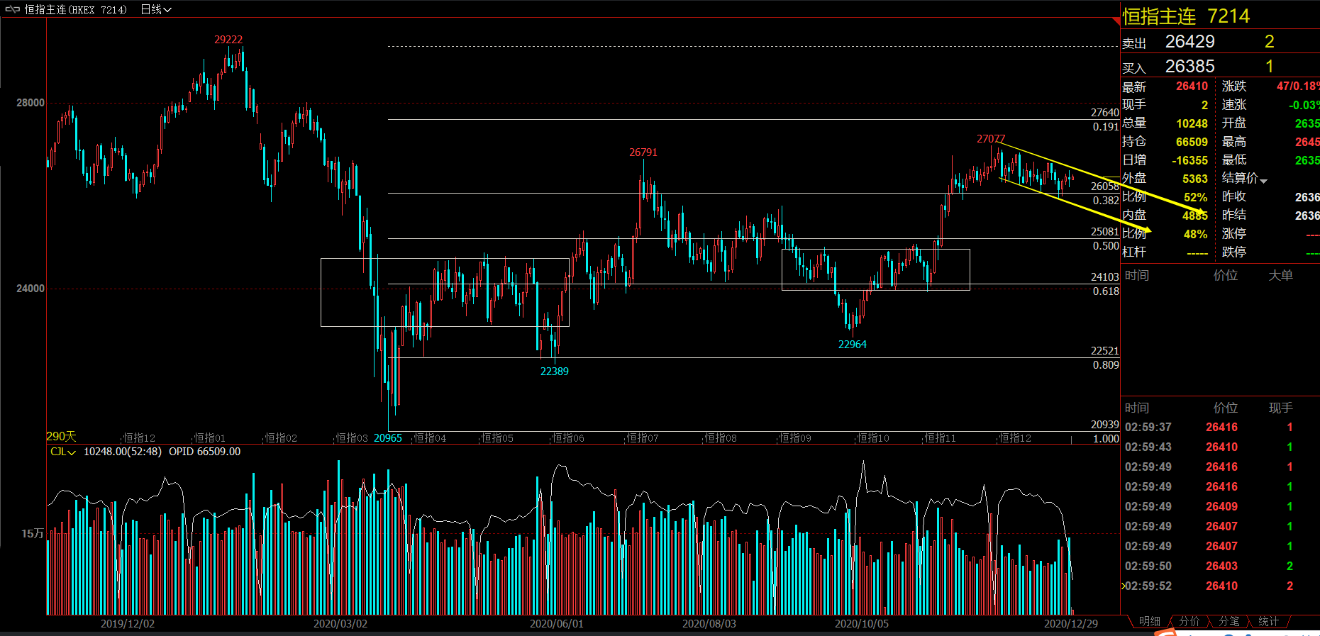 2020年12月29日(周二)恒指策略分析