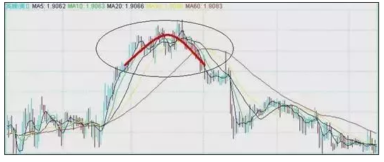 7种K线形态教你如何抄底摸顶，越早知道越少走弯路！