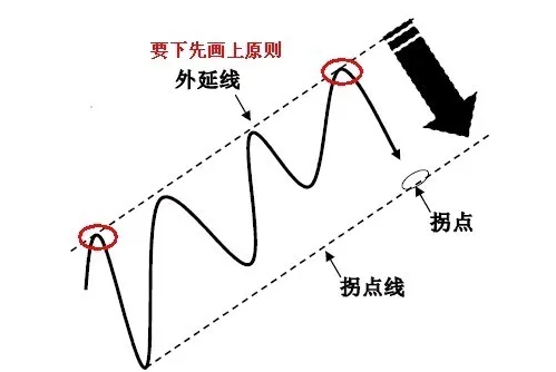 拐点和拐点线画法