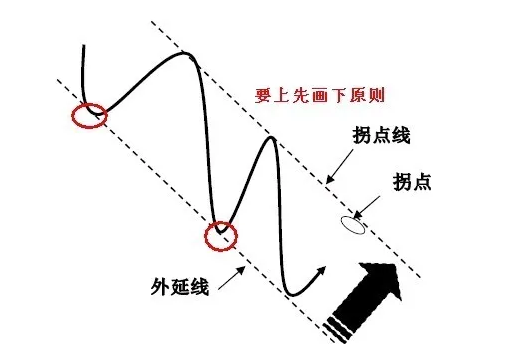 拐点和拐点线画法