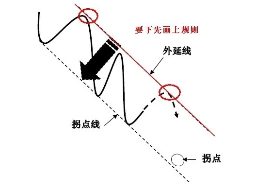 拐点和拐点线画法