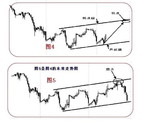 拐点和拐点线画法