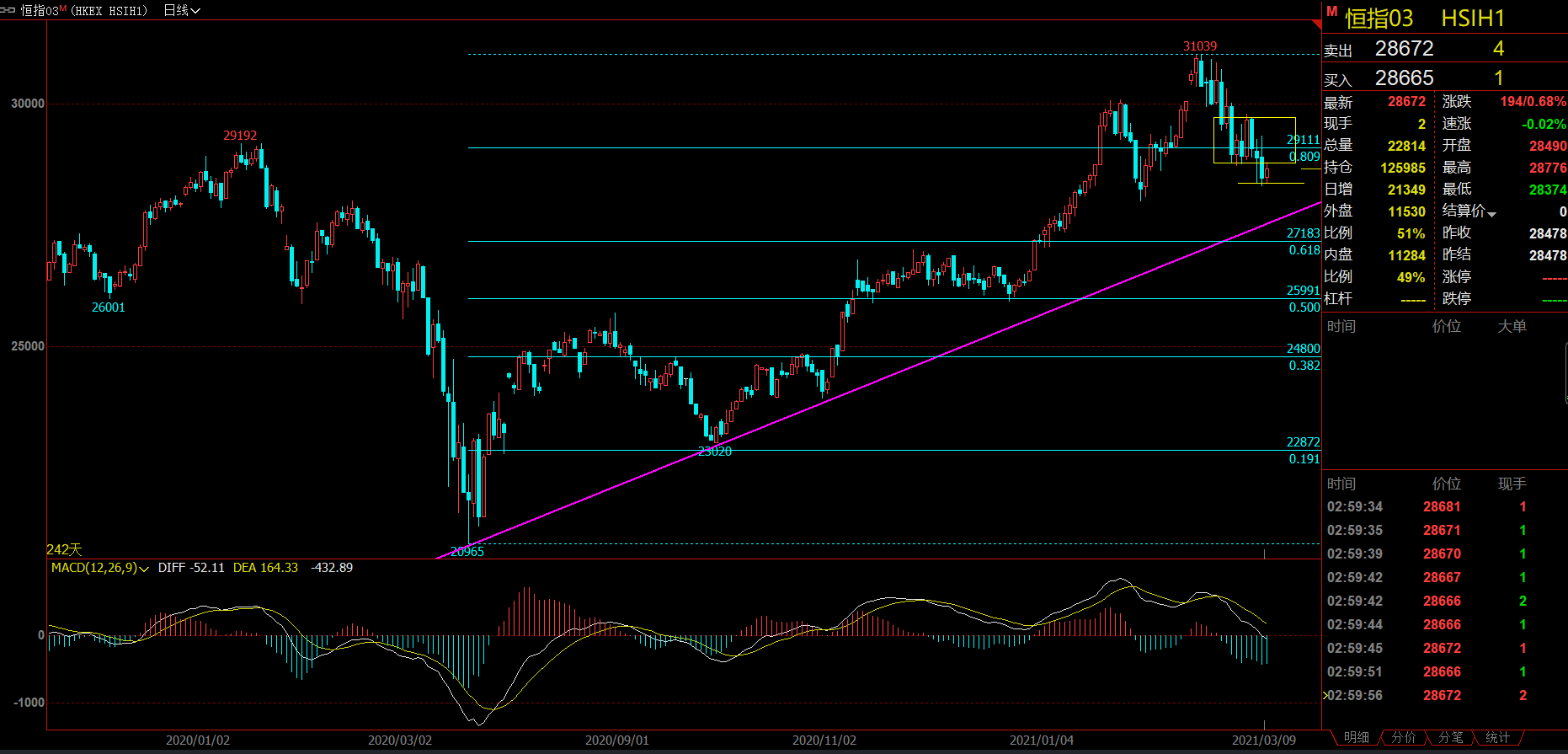 2021年3月9日(周二)恒指策略分析