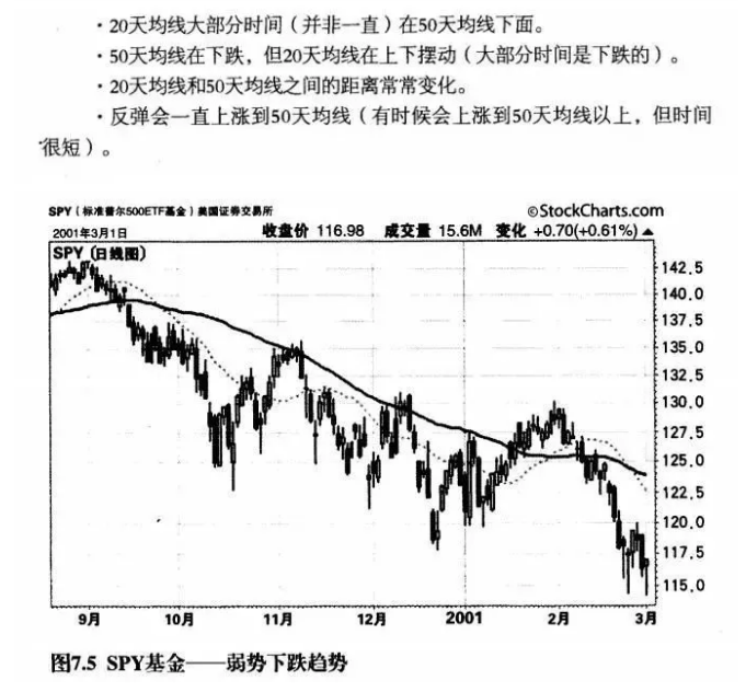 图解均线看趋势