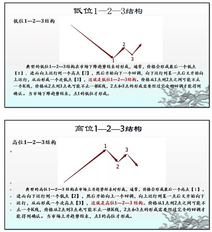 2B法则和123结构