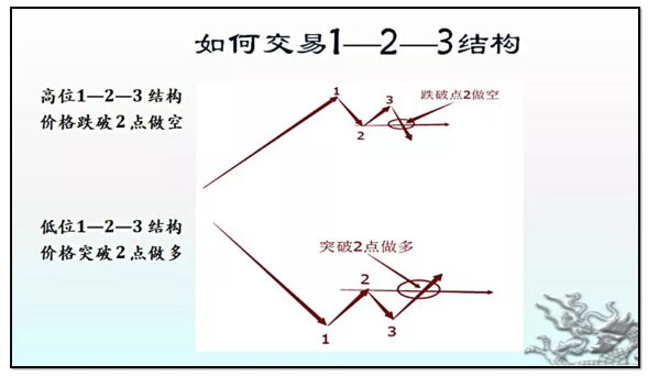 2B法则和123结构