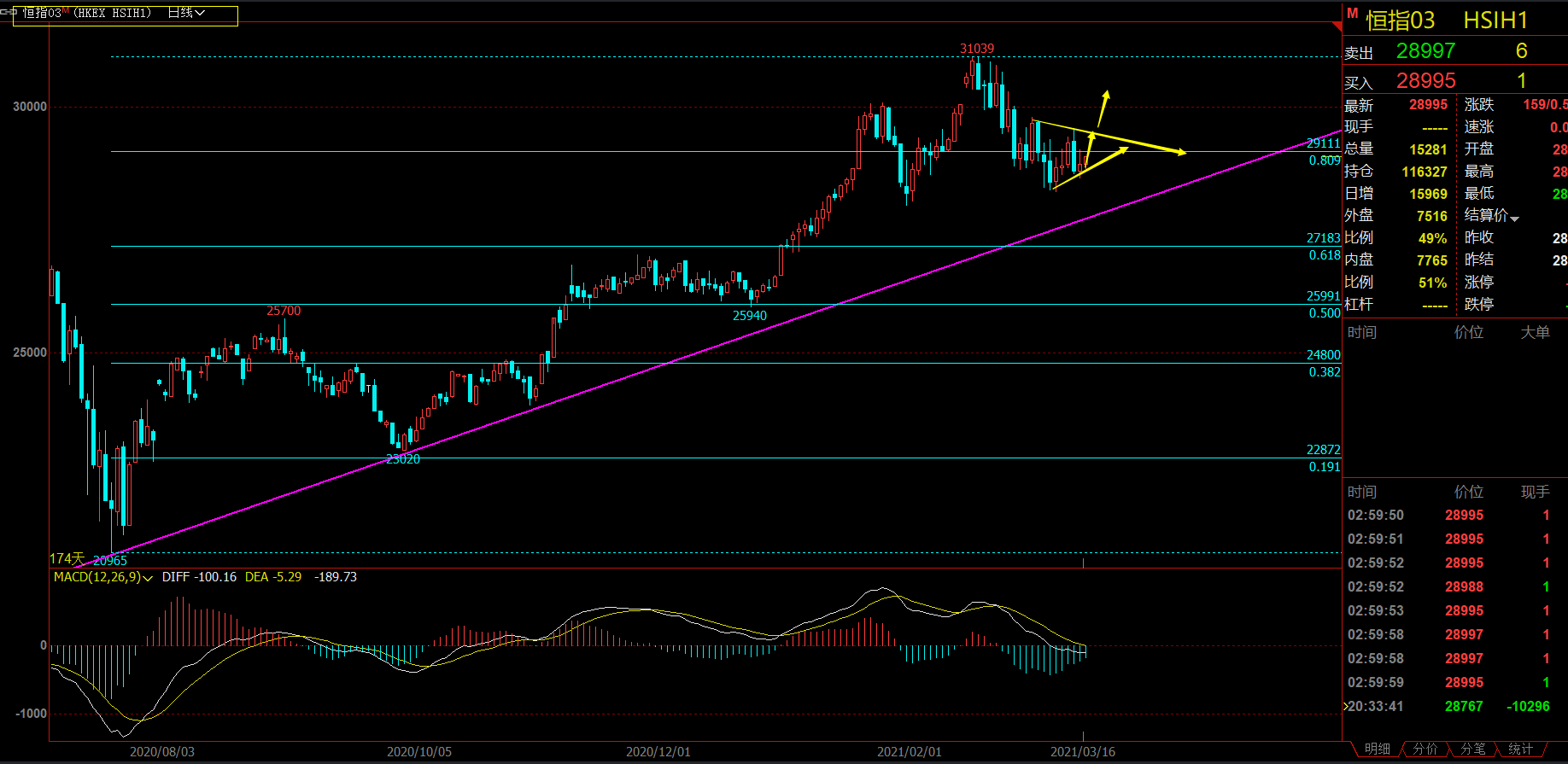 2021年3月16日(周二)恒指策略分析