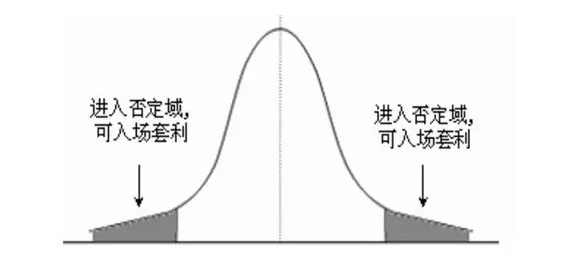 无风险套利机会