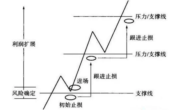 经典加减仓手法——金字塔式加减仓