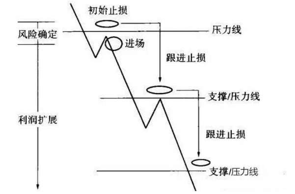 经典加减仓手法——金字塔式加减仓