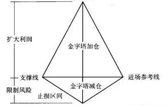 经典加减仓手法——金字塔式加减仓