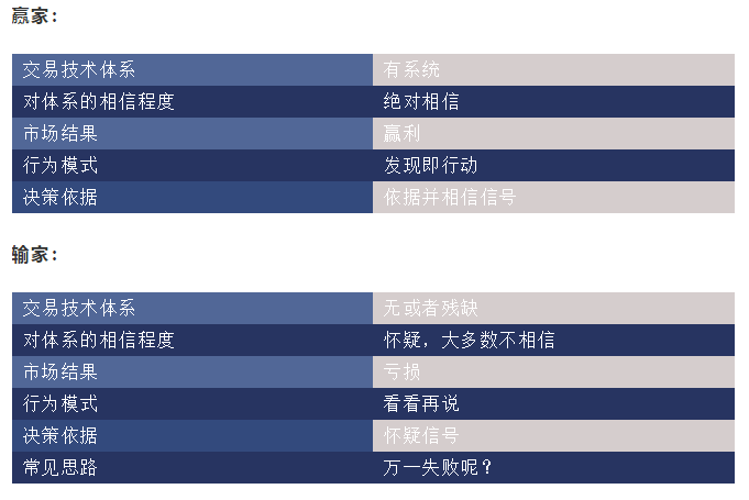 赢家眼里只有规则，输家内心常存意外