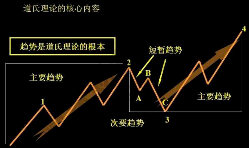 道氏理论如何应用多空市场中！