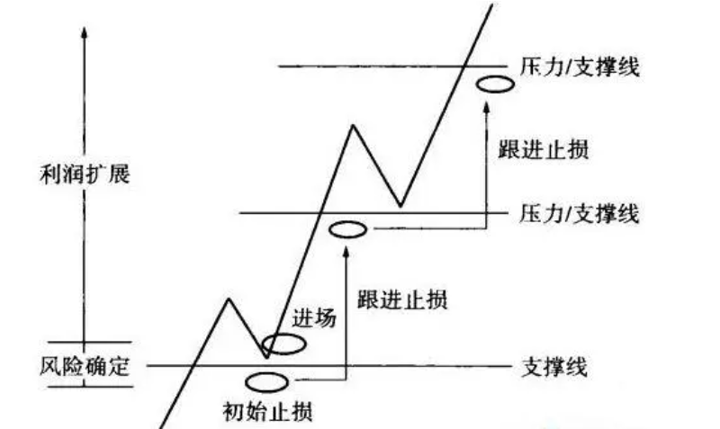 经典加减仓手法——金字塔式加减仓