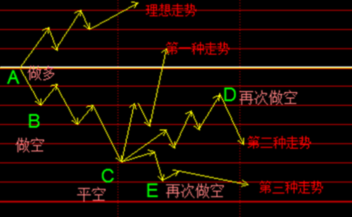 期指“锁仓三波顺赢”操盘法