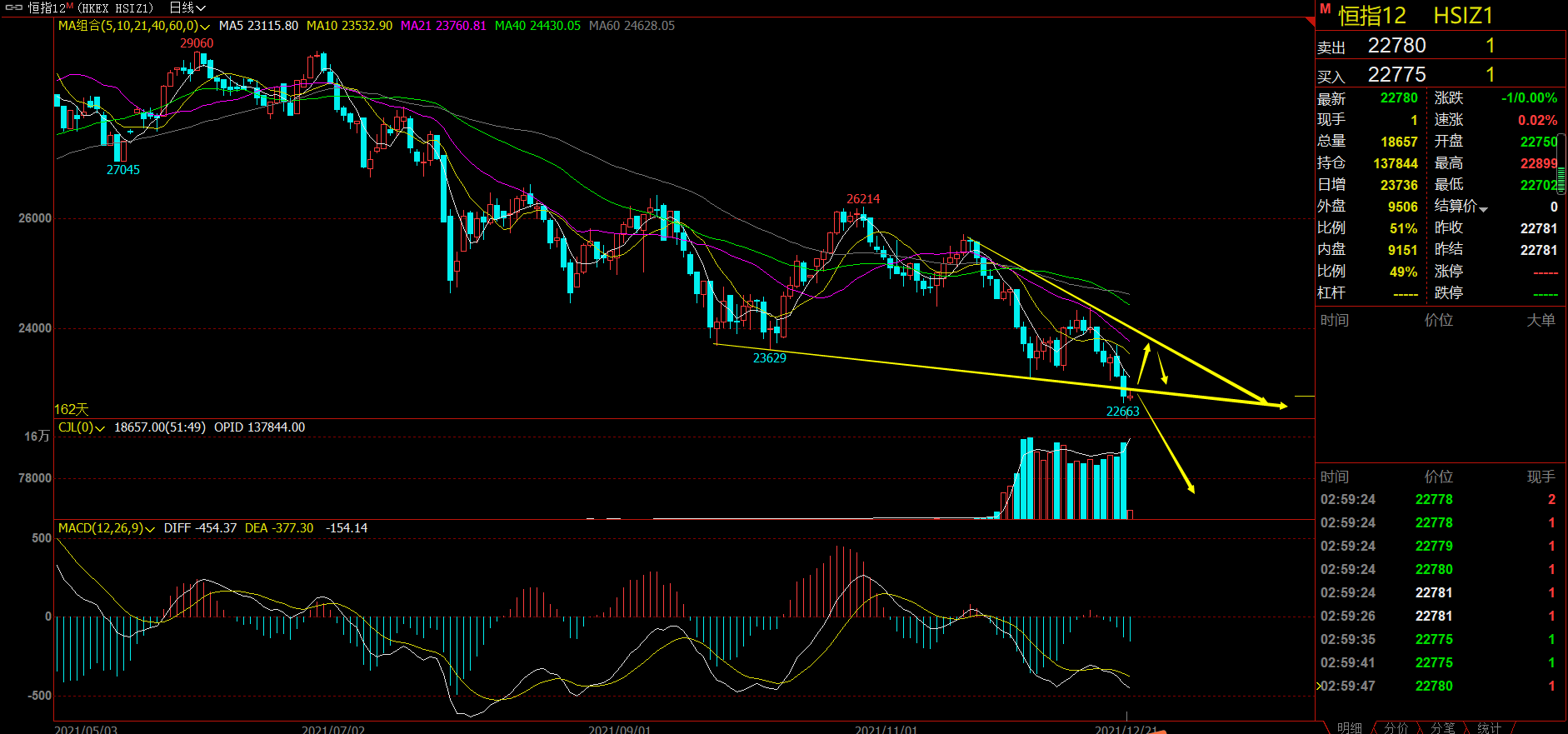 2021年12.21日(周二)恒指策略分析