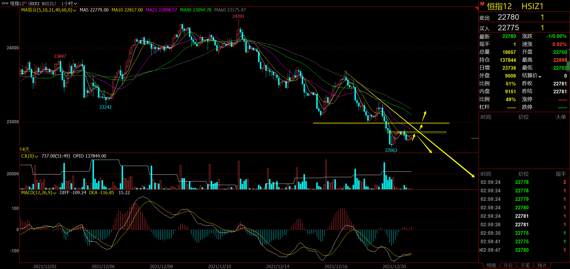 2021年12.21日(周二)恒指策略分析