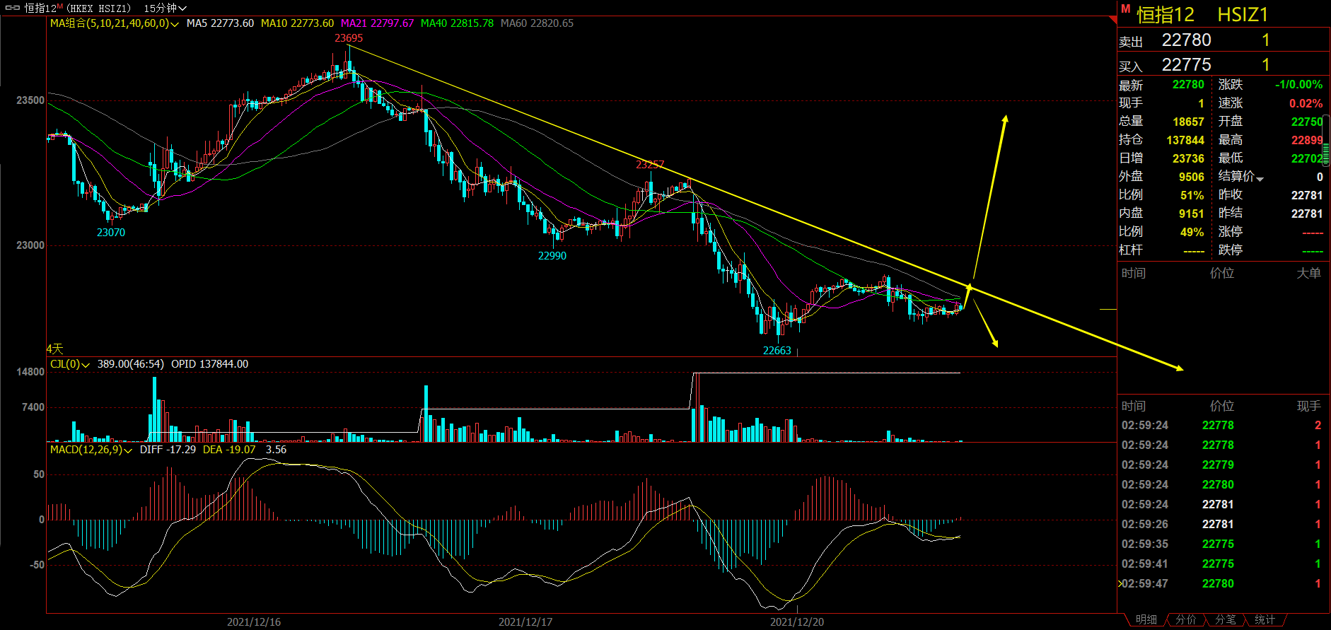 2021年12.21日(周二)恒指策略分析